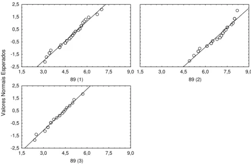 Figura 2.7. Gráfico dos valores esperados, assumindo uma distribuição normal, contra os  valores observados nas 3 jaulas amostradas em 16 -7 -98
