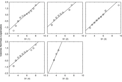 Figura 2.8.  Gráfico dos valores esperados, assumindo uma distribuição normal, contra os  valores observados nas 5 jaulas amostradas em 6 -7 -99