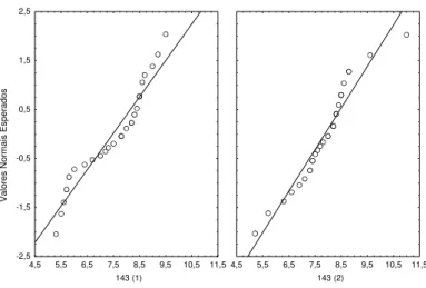 Figura 2.15. Gráfico dos valores esperados, assumindo uma distribuição normal, contra os  valores observados nas 2 jaulas amostradas em 8 -9 -98