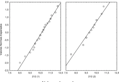 Figura 2.16. Gráfico dos valores esperados, assumindo uma distribuição normal, contra os  valores observados nas 2 jaulas amostradas em 4 -11 -99