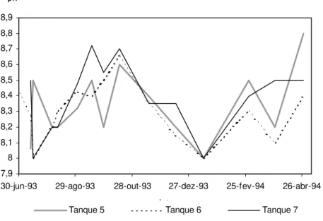 Figura 3.9. Variação do pH nos três tanques durante o período experimental. 