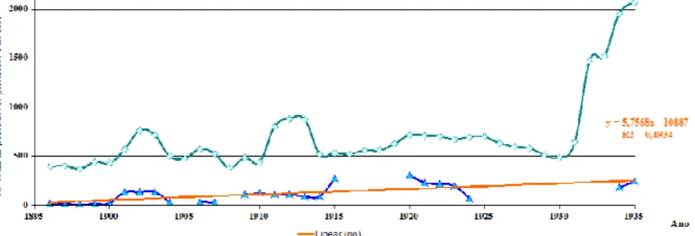 Figura 6 – Reta de regressão linear – número total de pescadores   que exerciam atividade no rio Cávado, entre 1896 e 1935