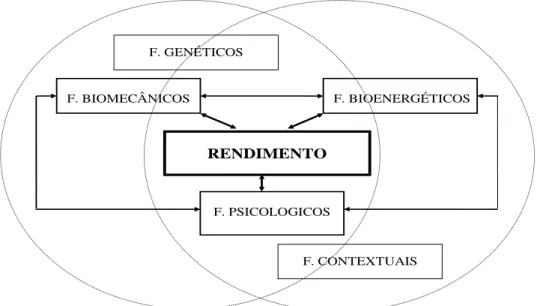 Figura  1.  Diagrama  síntese  dos  factores  determinantes  do  rendimento  desportivo do nadador (Fernandes e Vilas-Boas, 2002a)  