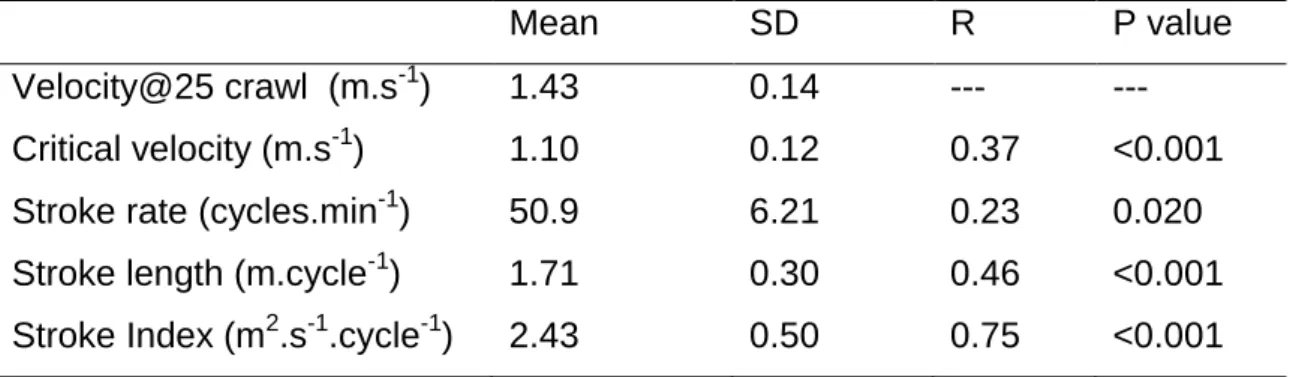Table 1. Mean ± SD, and correlation (p value) of sprint performance influencing  variables (n=106)