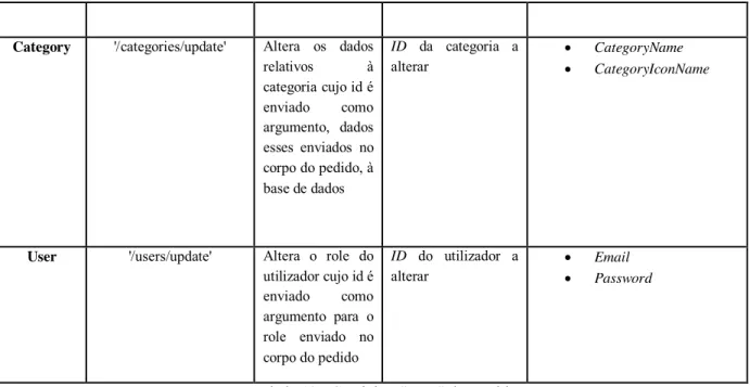 Tabela 12 - Caminhos "PUT" do servidor 