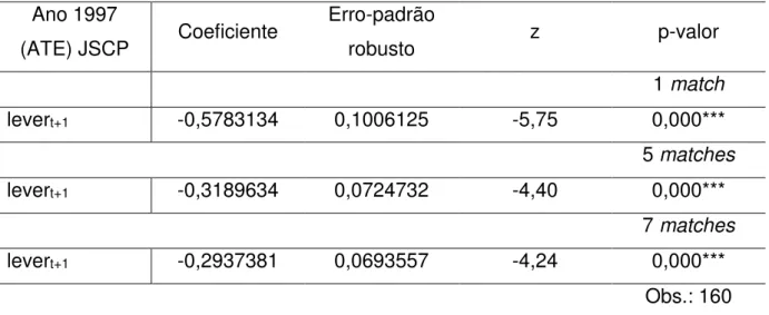 Tabela 8  – Estimação do efeito de tratamento com matching de nearest-neighbor.   Ano 1997  (ATE) JSCP  Coeficiente  Erro-padrão robusto  z  p-valor  1 match  lever t+1 -0,5783134  0,1006125  -5,75  0,000***  5 matches  lever t+1 -0,3189634  0,0724732  -4,