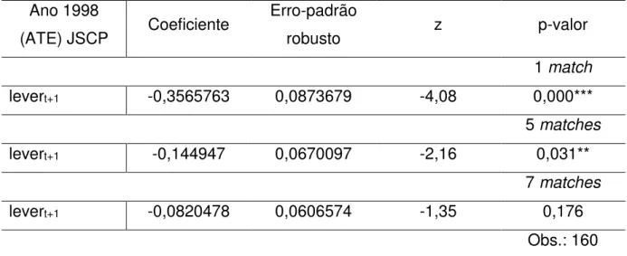 Tabela 9 - Estimação do efeito de tratamento com matching de nearest-neighbor.   Ano 1998  (ATE) JSCP  Coeficiente  Erro-padrão robusto  z  p-valor  1 match  lever t+1 -0,3565763  0,0873679  -4,08  0,000***  5 matches  lever t+1 -0,144947  0,0670097  -2,16