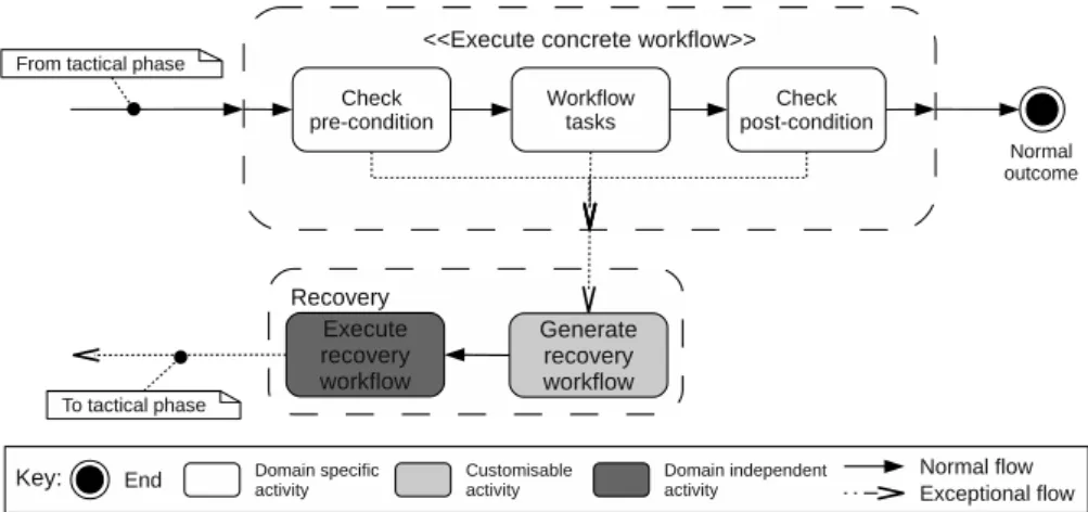 Figura 5: Fase Operacional ( SILVA , 2011)