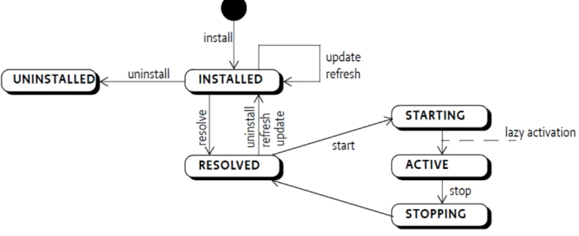 Figura 7: Diagrama e Estados do Bundles ( ALLIANCE , 2009)