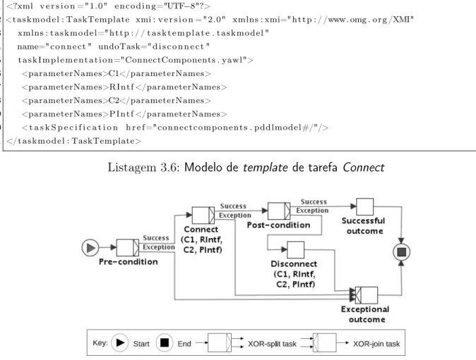 Figura 9: Implementação do template de tarefa Connect utilizando um diagrama YAWL A Figura 9 apresenta a implementação da tarefa connect representada em um  dia-grama YAWL