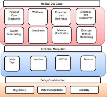 Figure 2. mHealth taxonomy in three dimensions.   Reprinted from Olla &amp; Shimskey (2015)