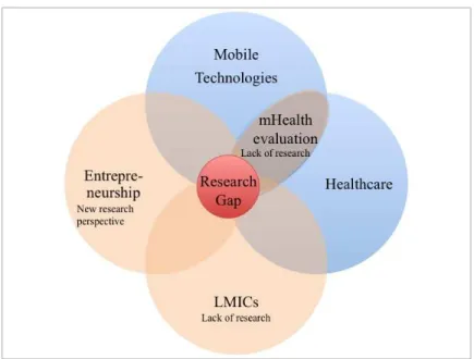 Figure 3. Venn diagram of multiple theory perspectives on mHealth start-ups in LMICs. 