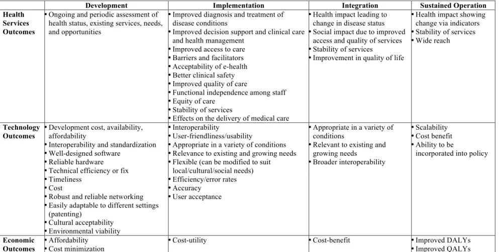 Table 1. Khoja–Durrani–Scott (KDS) Evaluation Framework of e-Health Solutions.  Adapted from Khoja, Durrani, Scott, Sajwani, &amp; Piryani (2013)