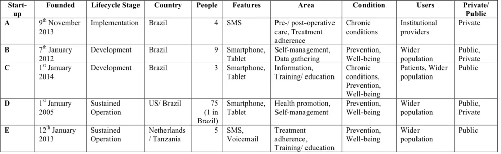 Table 4. Study participants phase 2: entrepreneurs and start-ups. 