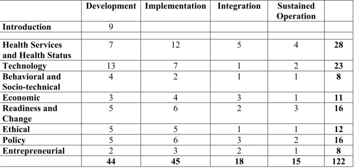 Table 6. Number of questions per lifecycle stage and outcome theme. 