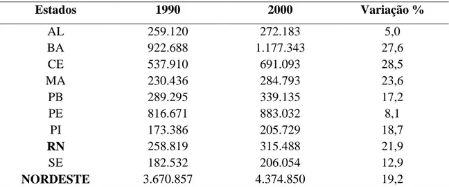 Tabela 2 - Evolução do Emprego Formal na Região Nordeste, 1990-2000 