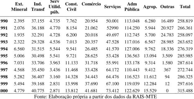 Tabela 5 - Número de empregos nos setores econômicos no RN (1990-2000) 