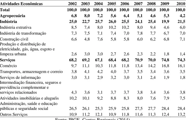 Tabela 7 - Participação no VAB por Setor a Preços Básicos (%)- Rio Grande do  Norte- 2002- 2010  Atividades Econômicas  2002  2003  2004  2005  2006  2007  2008  2009  2010  Total  100,0  100,0  100,0  100,0  100,0  100,0  100,0  100,0  100,0  Agropecuária