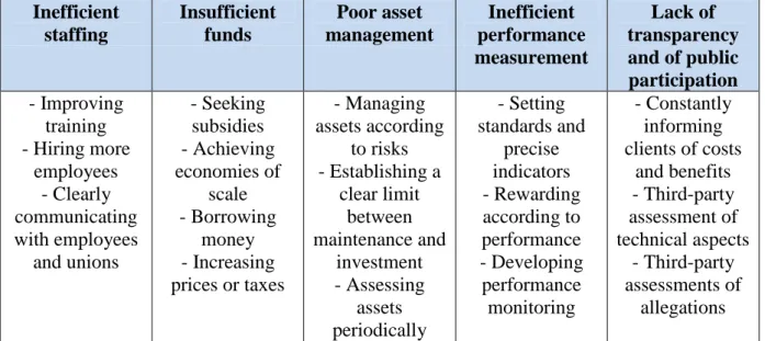 Table 2: Causes and solutions of a poor performance in water services management.  Source: Audette-Chapdelaine