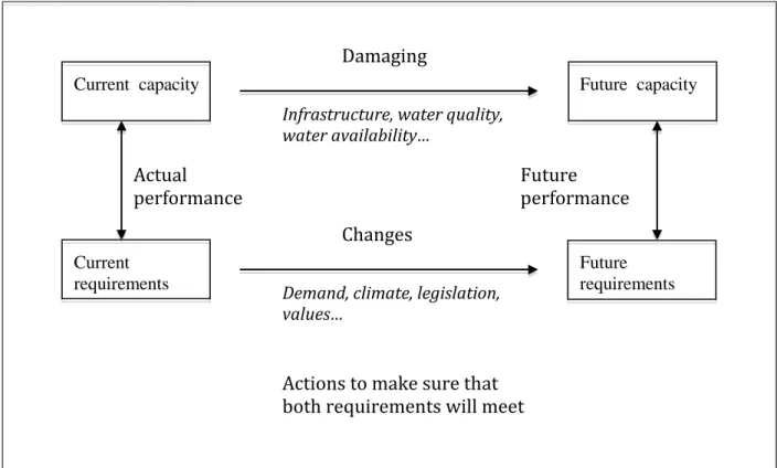 Figure 2:  Heather and Bridgeman’s performance model.   Source: Audette-Chapdelaine. (2008)
