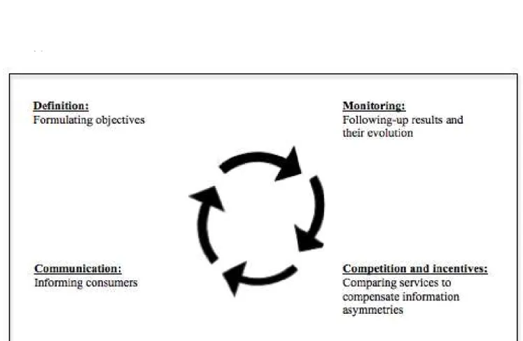 Figure 3: Key steps for the implementation of performance indicators  Source: Guerin-Schneider, 2002  