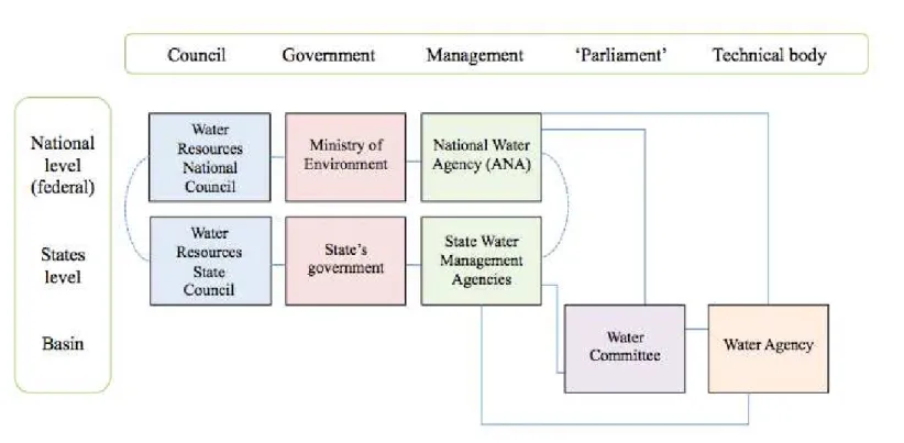 Figure 5:  Brazilian water management’s governance model.   Source: adapted from Tabarly, Tonneau &amp; Rocha Barros (2010)