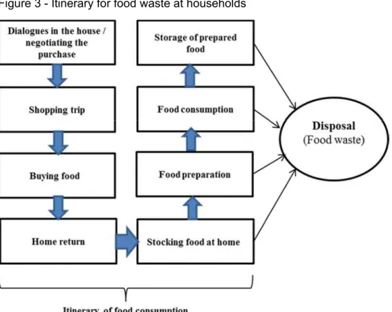 Figure 3 - Itinerary for food waste at households 