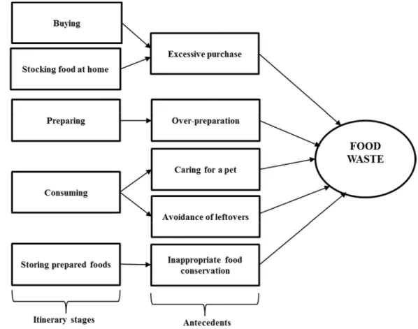 Figure 7 - Integrated model of household food waste: itinerary stages and antecedents 
