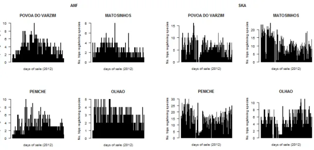 Figure 2.3.1   Number of trips per day that registered monkfishes (ANF, left) and skates and rays (SKA, right)  during 2012