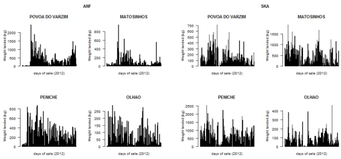 Figure 2.3.2   Weight landed per day at different auctions during 2012: monkfishes (ANF, left) and skates and  rays (SKA, right)