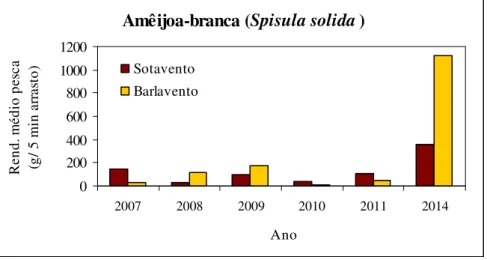 Figura 6 – Evolução dos rendimentos médios de pesca de amêijoa-branca na zona Sul (zonas  de Sotavento e Barlavento) entre 2007 e 2014