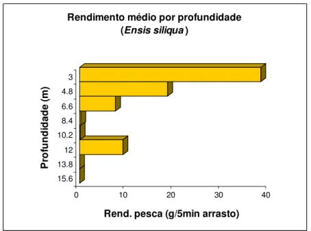 Figura 11 – Rendimento médio de pesca (g/5 min de arrasto) em  profundidade para o longueirão/navalha (Junho 2014)
