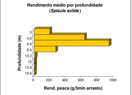 Figura 3 – Rendimento médio de pesca (g/5 min de arrasto) em   profundidade para a amêijoa-branca (Junho 2014)