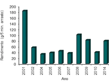 Figura 6 – Evolução dos rendimentos médios da pesca de amêijoa-branca na  zona Ocidental Sul entre 2001 e 2014