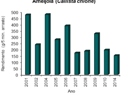 Figura 10 – Evolução dos rendimentos médios da pesca de ameijola na  zona Ocidental Sul entre 2001 e 2014