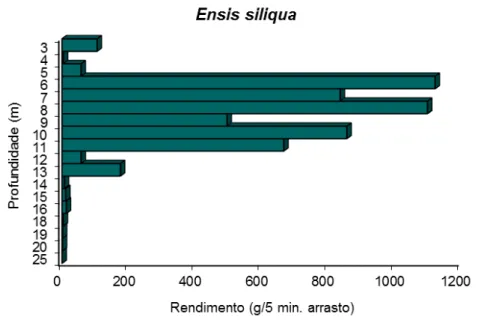 Figura  11  –  Rendimento  médio  de  pesca  (g/5  min  de  arrasto)  em  profundidade para o longueirão/navalha (Junho 2014)