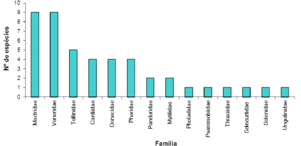 Figura 2 – Número de taxa por Família (Junho 2014). 