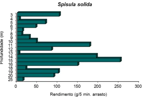 Figura 3 – Rendimento médio de pesca (g/5 min de arrasto) em profundidade   para a amêijoa-branca (Junho 2014)