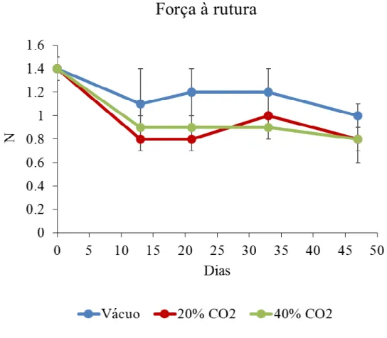 Figura  3  –  Força  à  rutura  (N;  média  ±  DP)  das  fatias  dos  fiambres  de  corvina  embalados  em  vácuo  e  em  atmosfera  modificada  (20 %  e 40 % de  CO 2 ) durante  a  armazenagem  em refrigerado