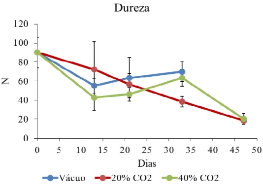 Figura 4 – Dureza  (N; média ± DP) das fatias dos fiambres de corvina embalados em vácuo e  em  atmosfera  modificada  (20 %  e  40 %  de  CO 2 )  durante  a  armazenagem  em  refrigerado
