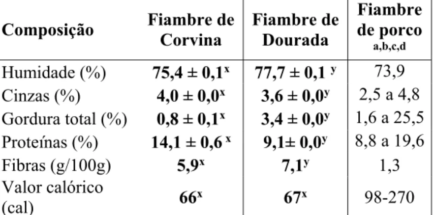Tabela 3 - Composição química (g/100 g) dos fiambres de corvina e dourada no dia 0 e dados  de referência da composição química de fiambre de porco