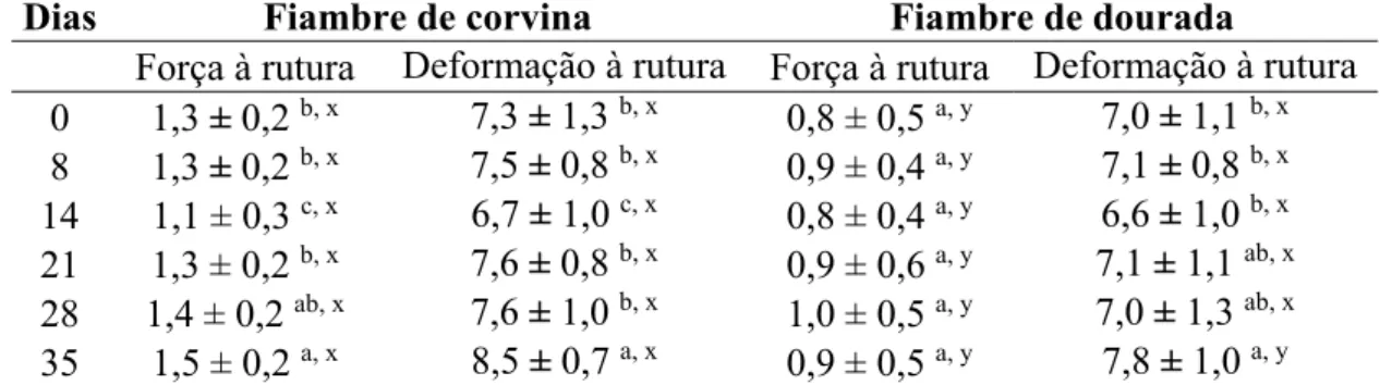 Tabela 9 - Valores (média ± DP) da força à rutura (N) e da deformação à rutura (mm) das fatias  dos fiambres de corvina e dourada durante a armazenagem em refrigerado