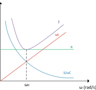 Figura 2.6: Variação da impedância de um circuito RLC em função da frequência.