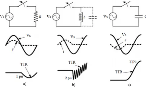 Figura 2.17: Tensão transitória de restabelecimento em função de diferentes tipos de carga (adap- (adap-tado de [25]).