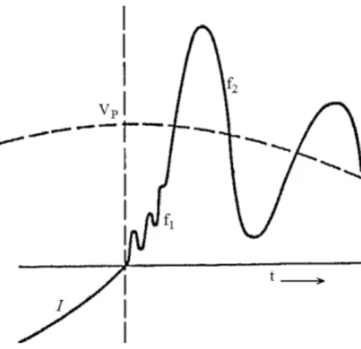 Figura 2.28: Tensão transitória de restabelecimento de frequência dupla, estabelecida entre os contactos do disjuntor (fonte: [34]).