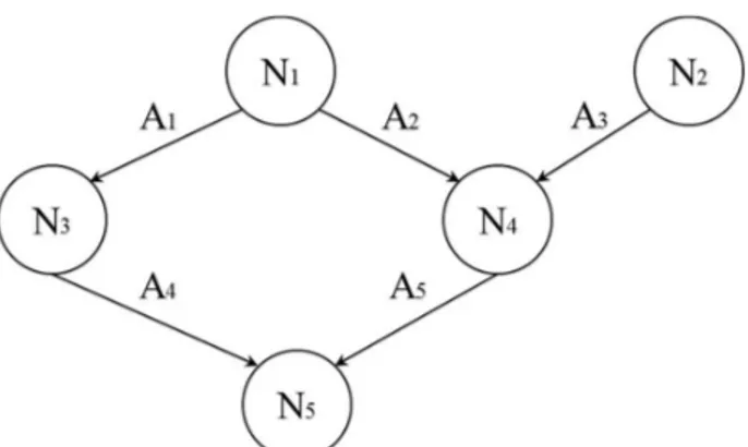 Figura 4 – Exemplo de grafo direcionado para ilustrar nós ascendentes e descendentes  Fonte: elaboração própria 