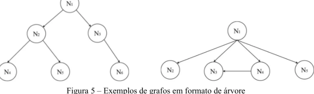 Figura 5 – Exemplos de grafos em formato de árvore  Fonte: elaboração própria 