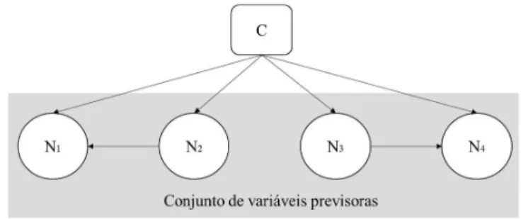 Figura 10 – Classificador TAN com 4 variáveis previsoras  Fonte: elaboração própria 