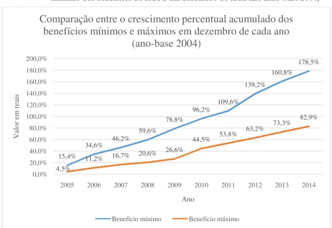 Gráfico 1 - Comparação entre o crescimento percentual acumulado dos limites mínimo e  máximo dos benefícios do RGPS em dezembro de cada ano (ano-base 2004) 