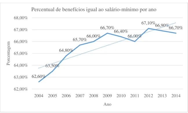 Gráfico 2 - Percentual de benefícios do RGPS igual ao salário-mínimo por ano 